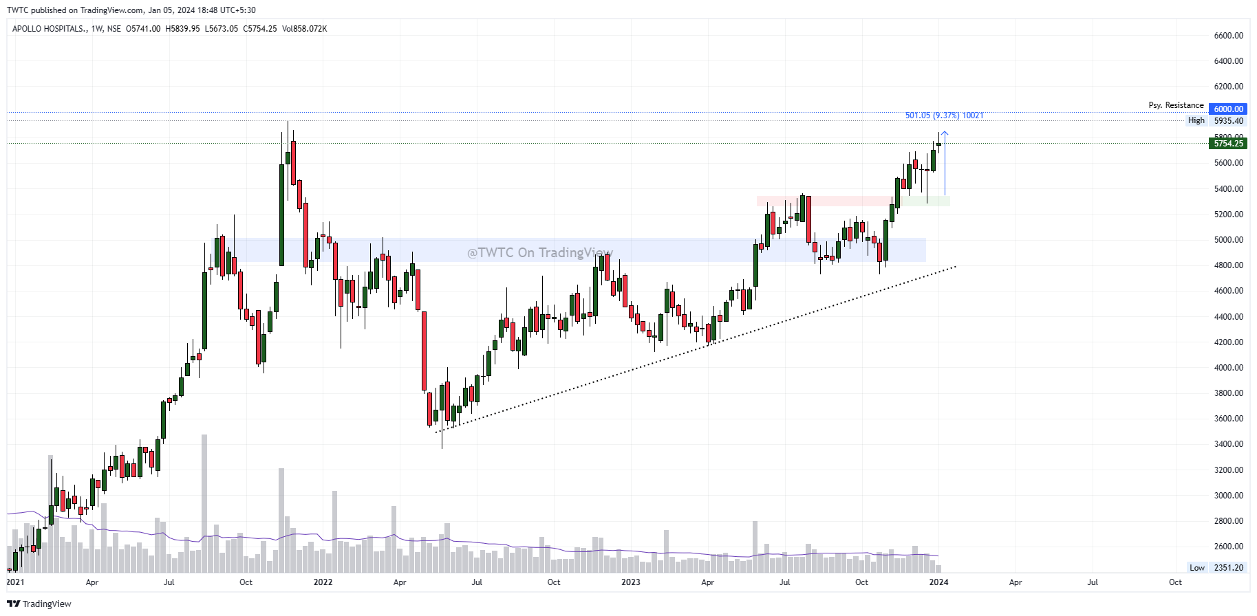 NSE:APOLLOHOSP Chart Image by TheChartereds