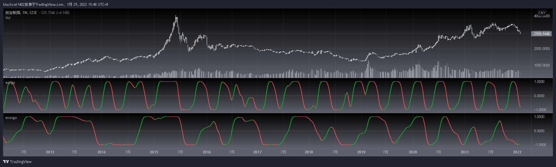 SZSE:399006 Chart Image by blackcat1402