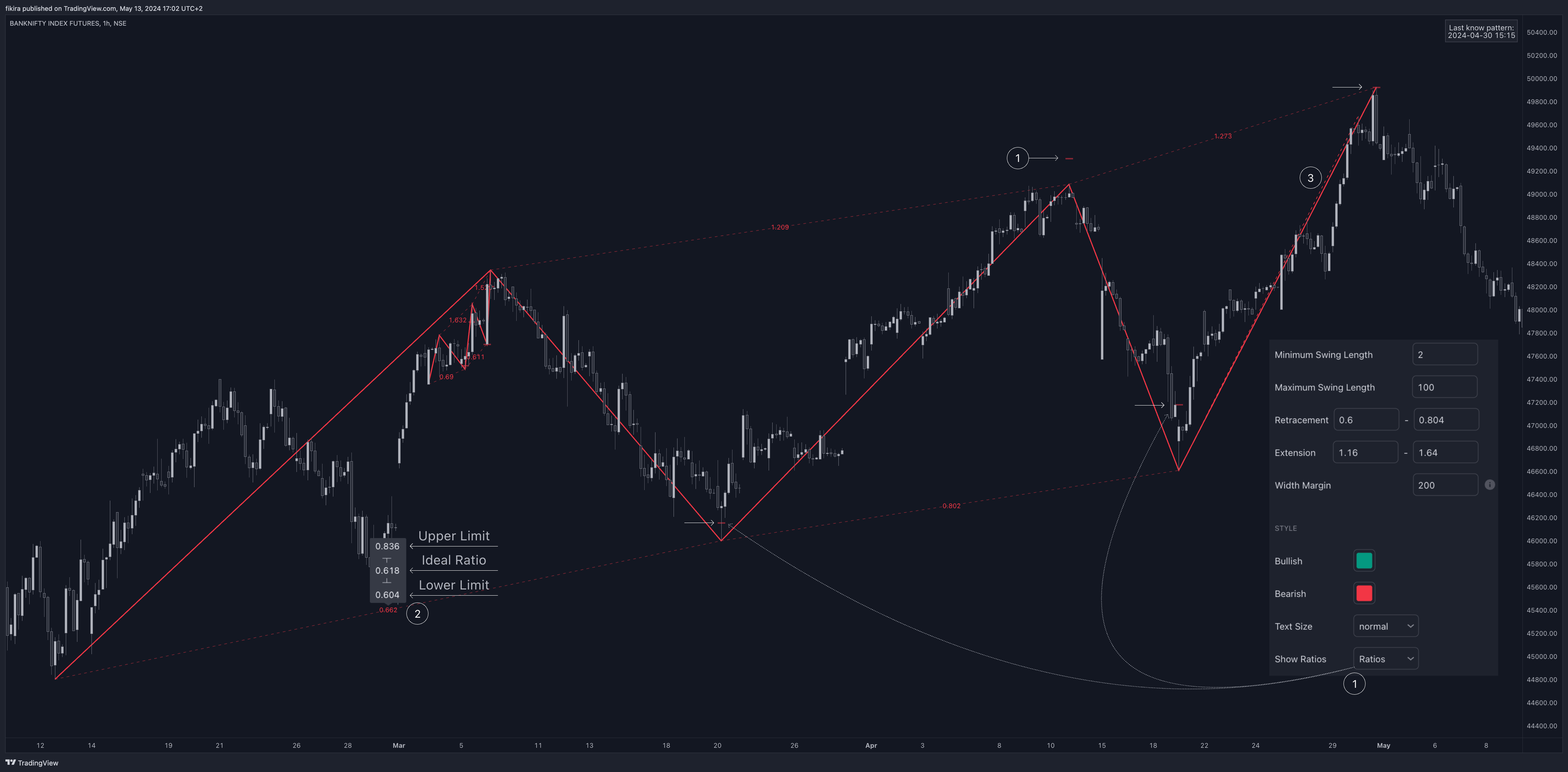NSE:BANKNIFTY1! Chart Image by fikira