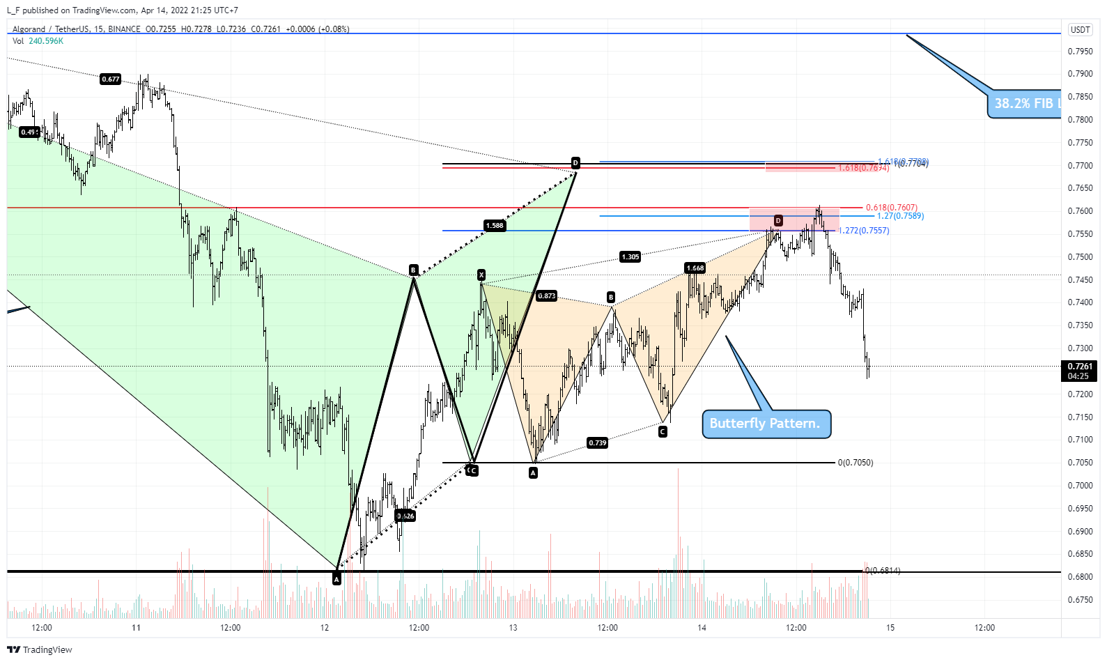 BINANCE:ALGOUSDT Chart Image by L_F