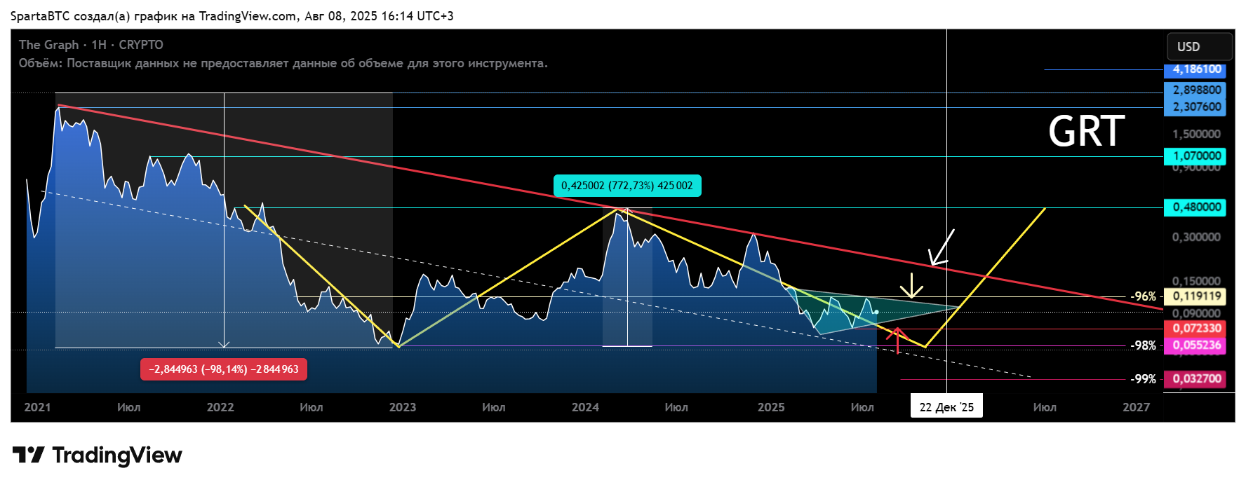 CRYPTO:GRTUSD Chart Image by SpartaBTC