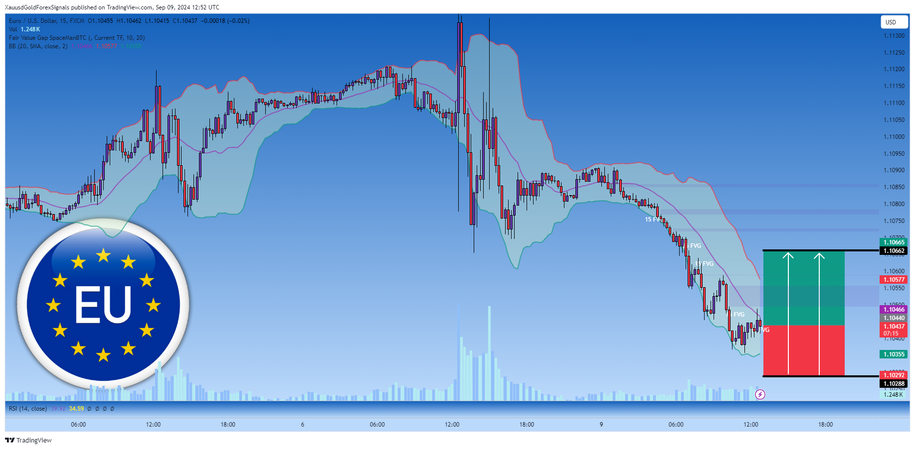 FX:EURUSD Chart Image by XauusdGoldForexSignals