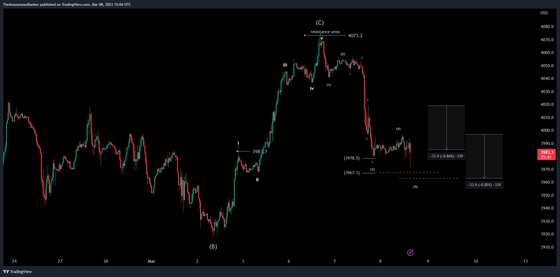 OANDA:SPX500USD Chart Image by TheAnonymousBanker