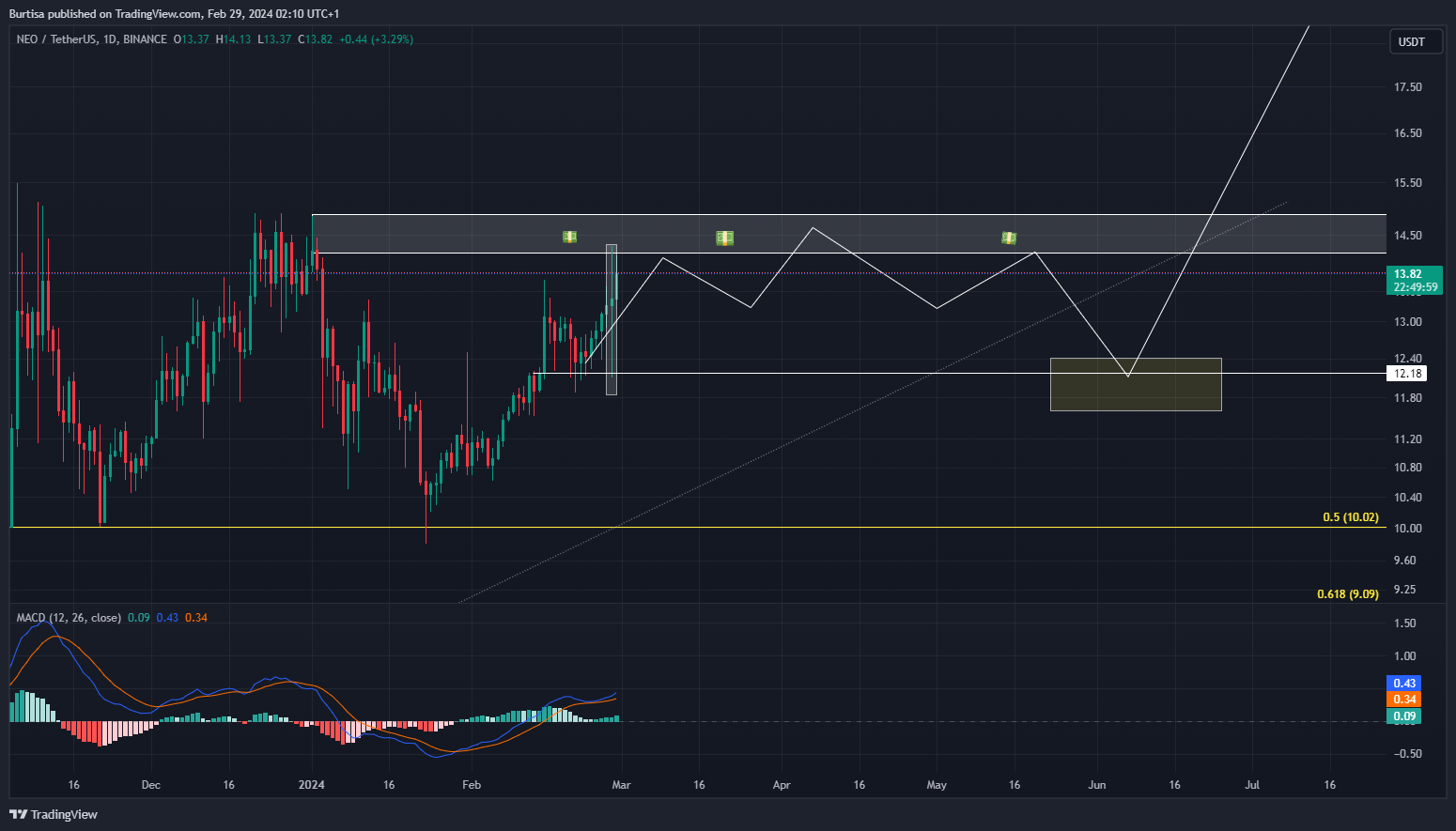 BINANCE:NEOUSDT Chart Image by learnfromfailure