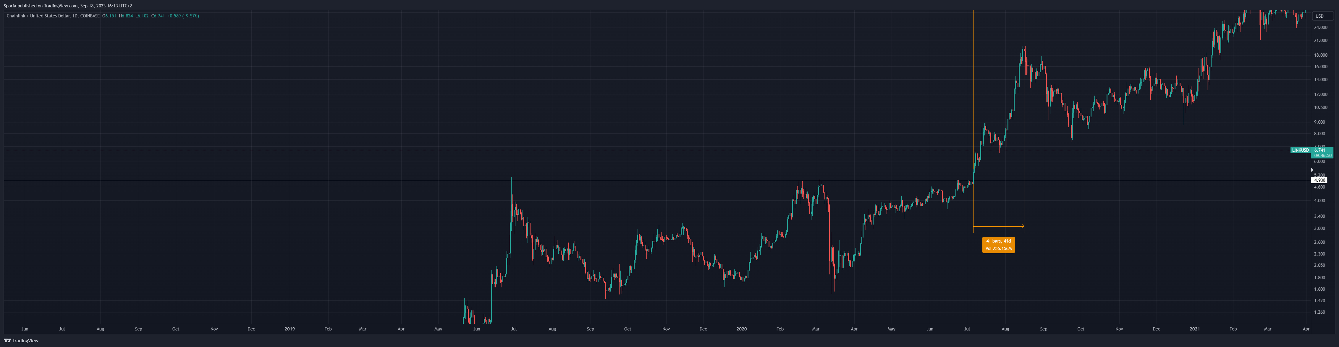 COINBASE:LINKUSD Chart Image by Sporia