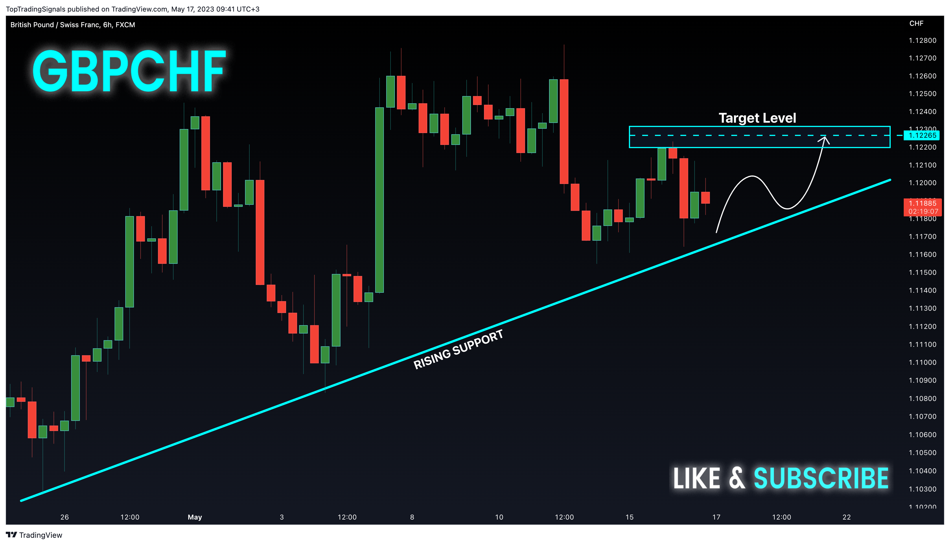 FX:GBPCHF Chart Image by TopTradingSignals
