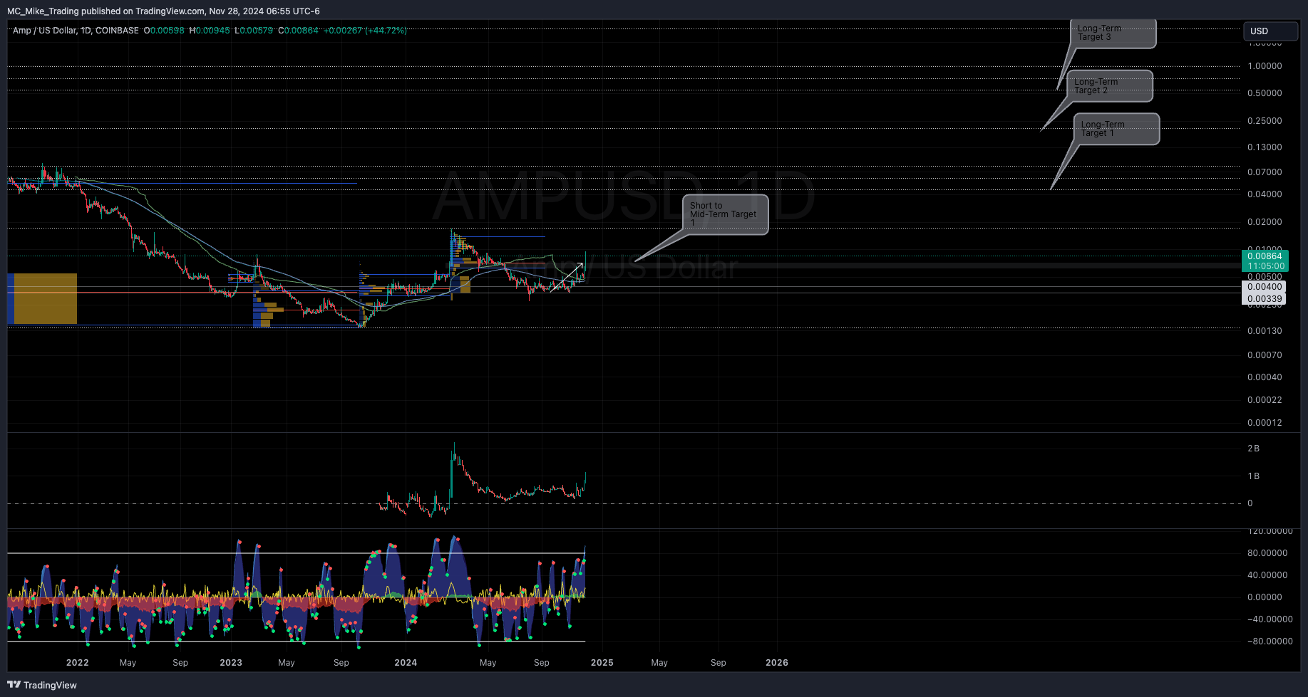 COINBASE:AMPUSD Chart Image by MC_Mike_Trading