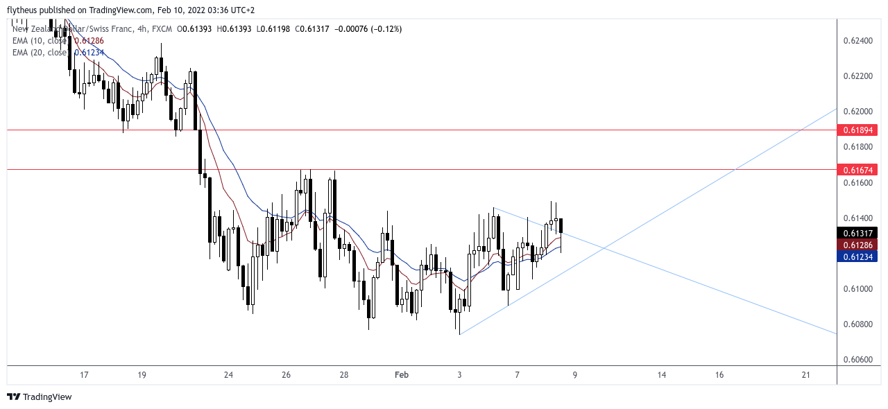 FX:NZDCHF Chart Image by TradeLive-