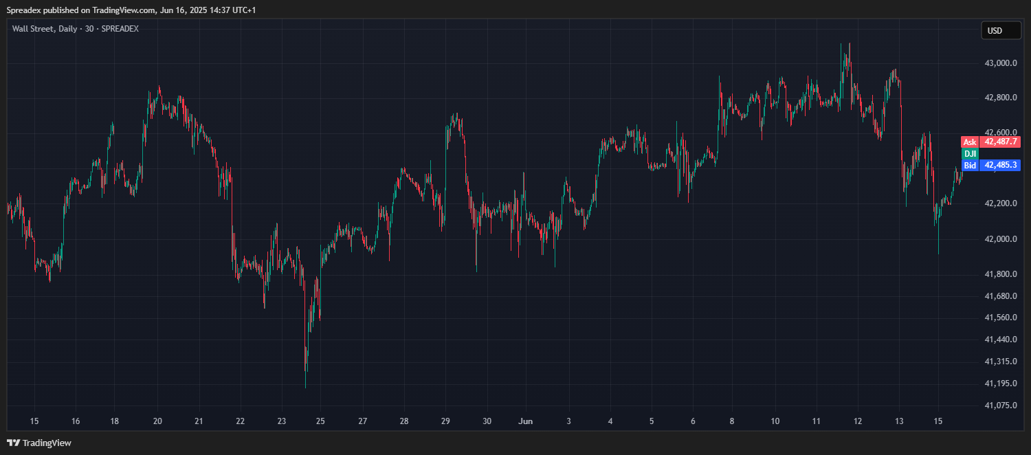 SPREADEX:DJI Chart Image by Spreadex