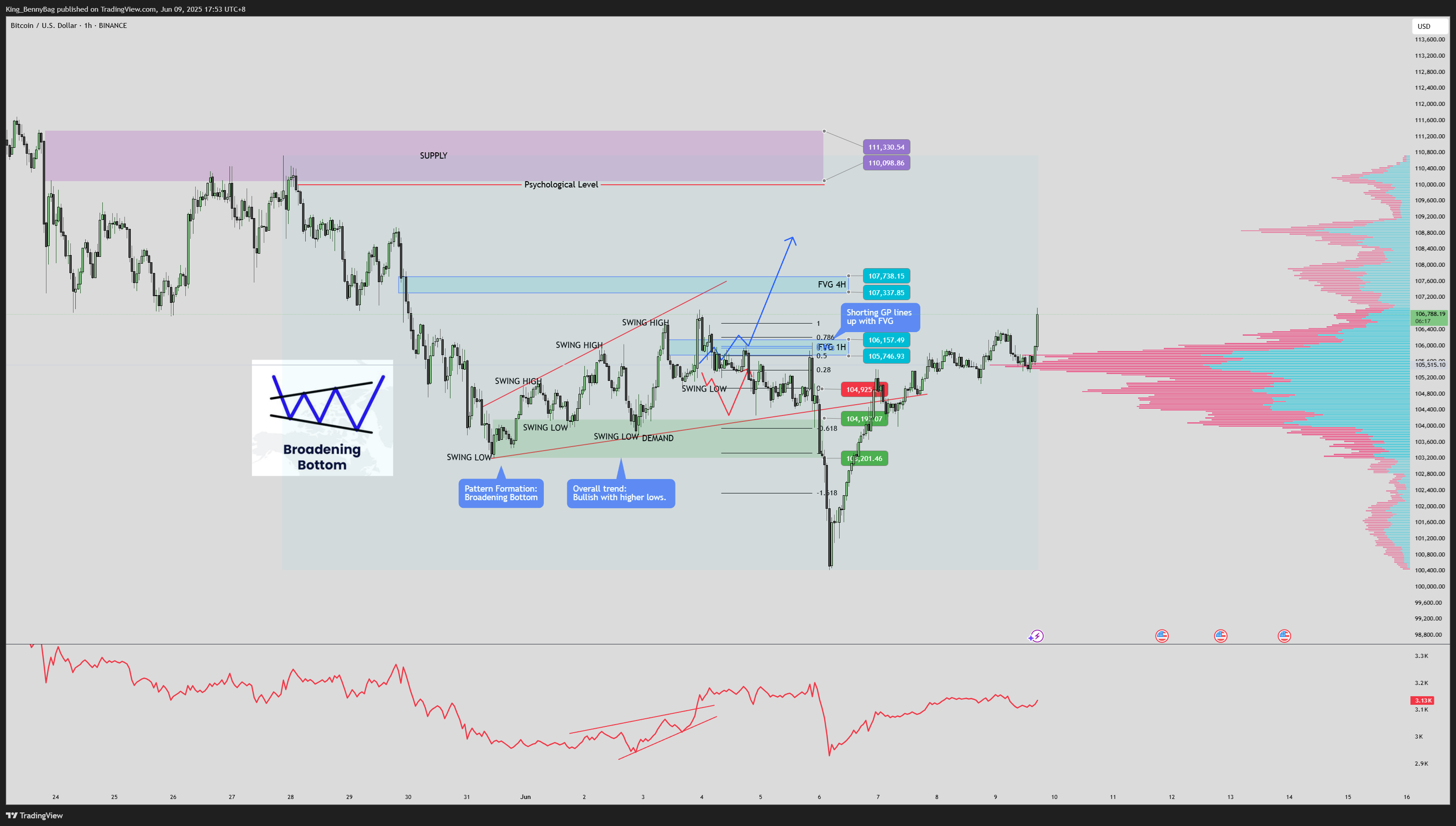 BINANCE:BTCUSD Chart Image by King_BennyBag