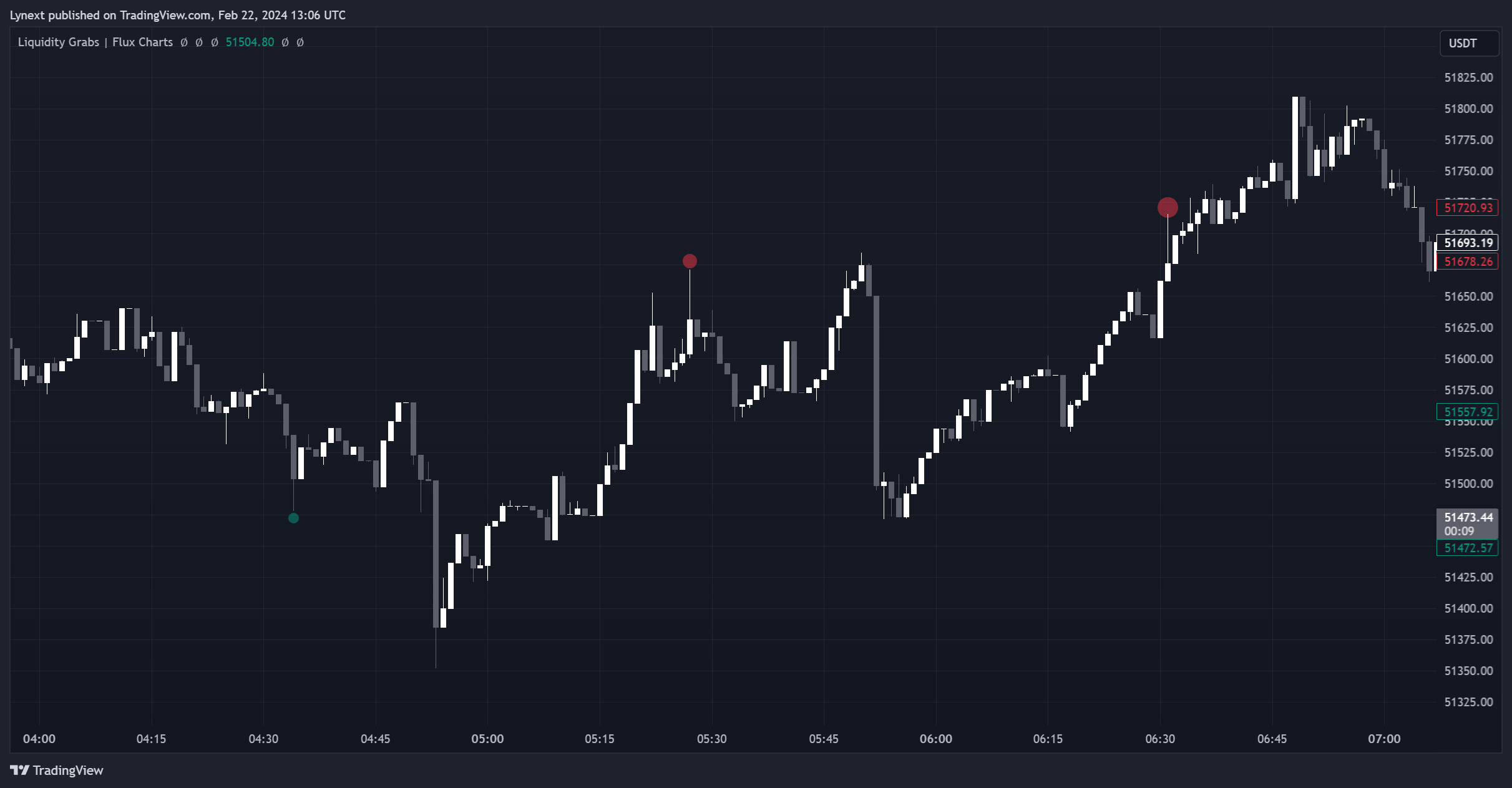 BINANCE:BTCUSDT Chart Image by Lynext