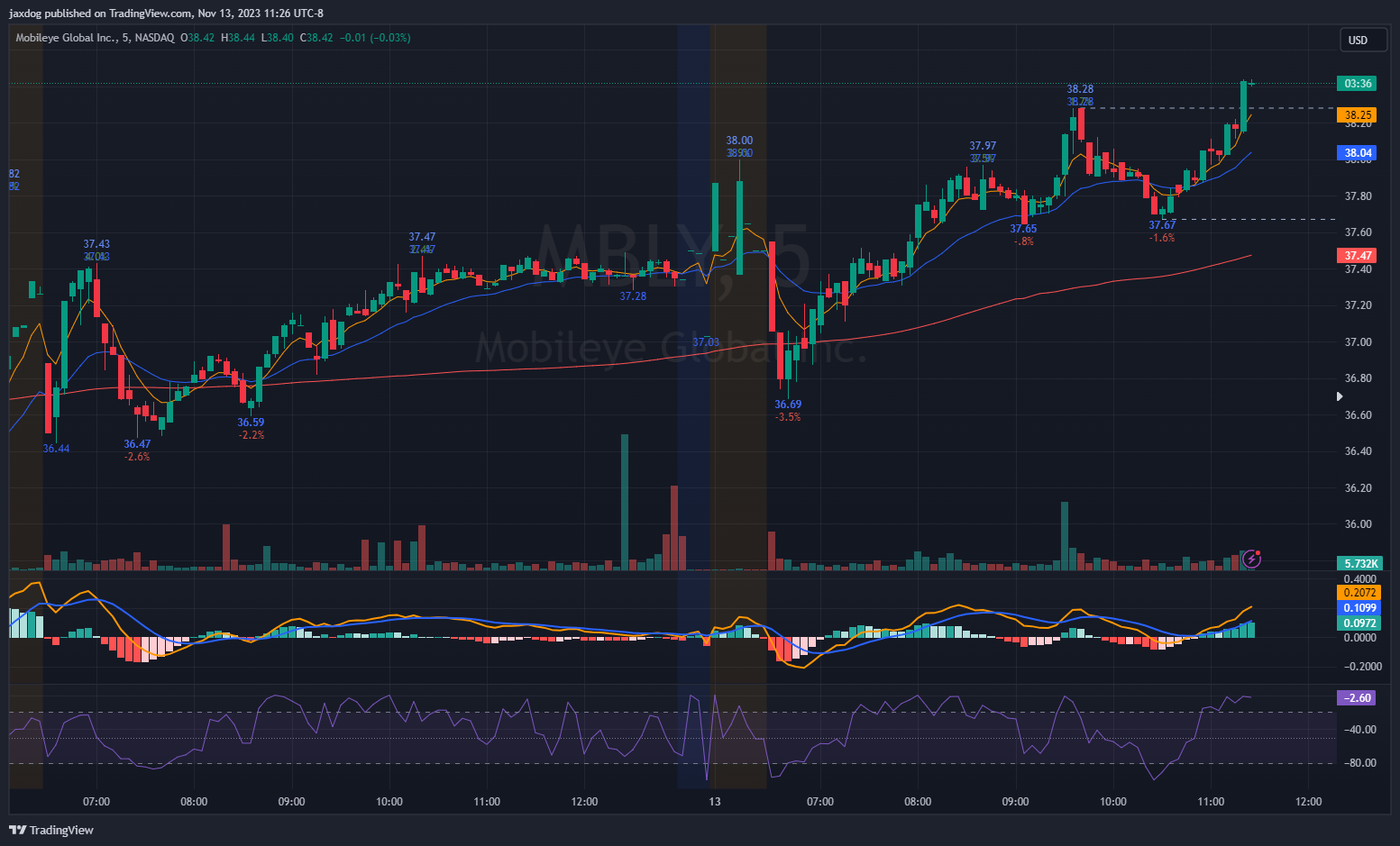 NASDAQ:MBLY Chart Image by jaxdog