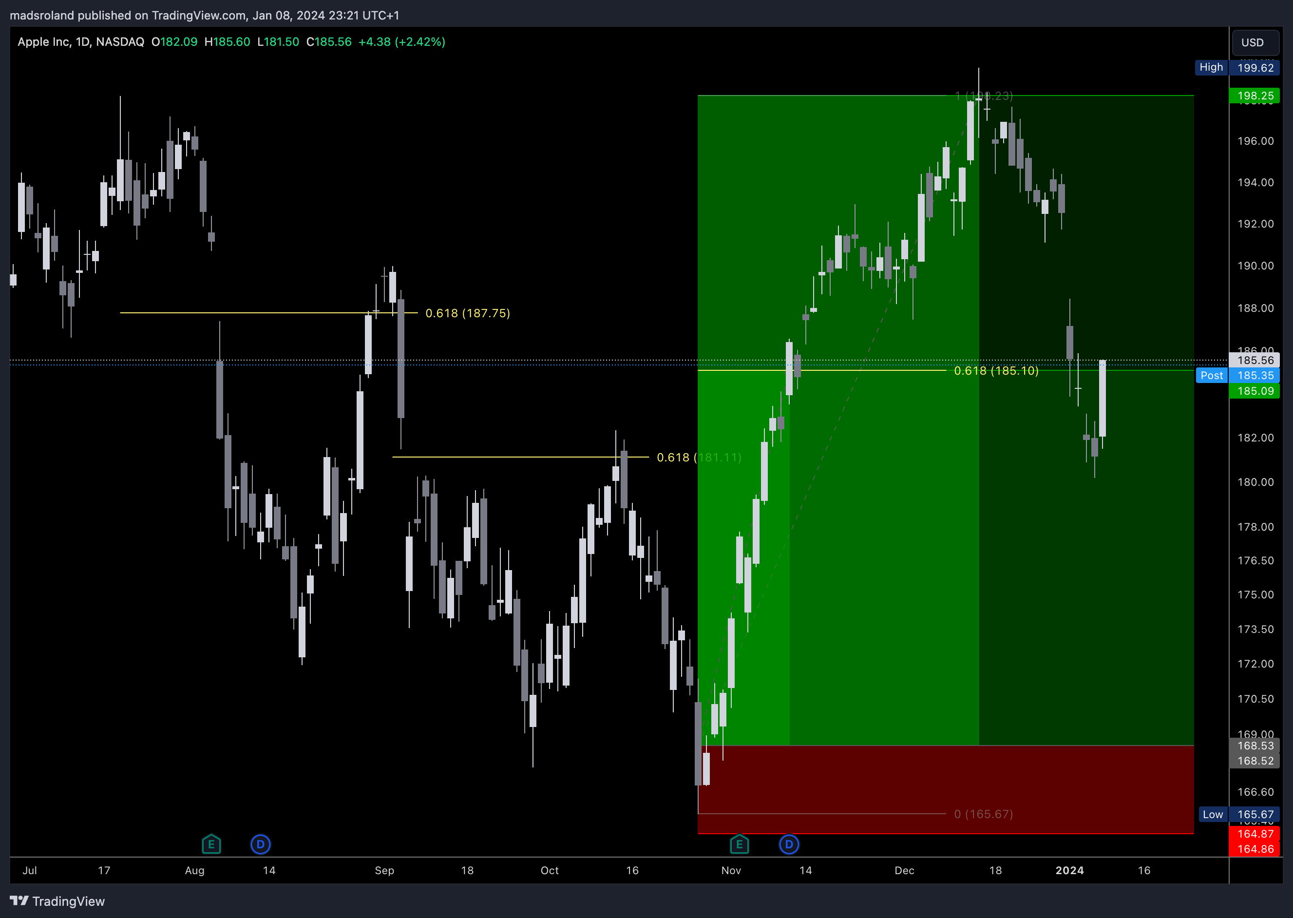 BATS:AAPL Chart Image by madsroland