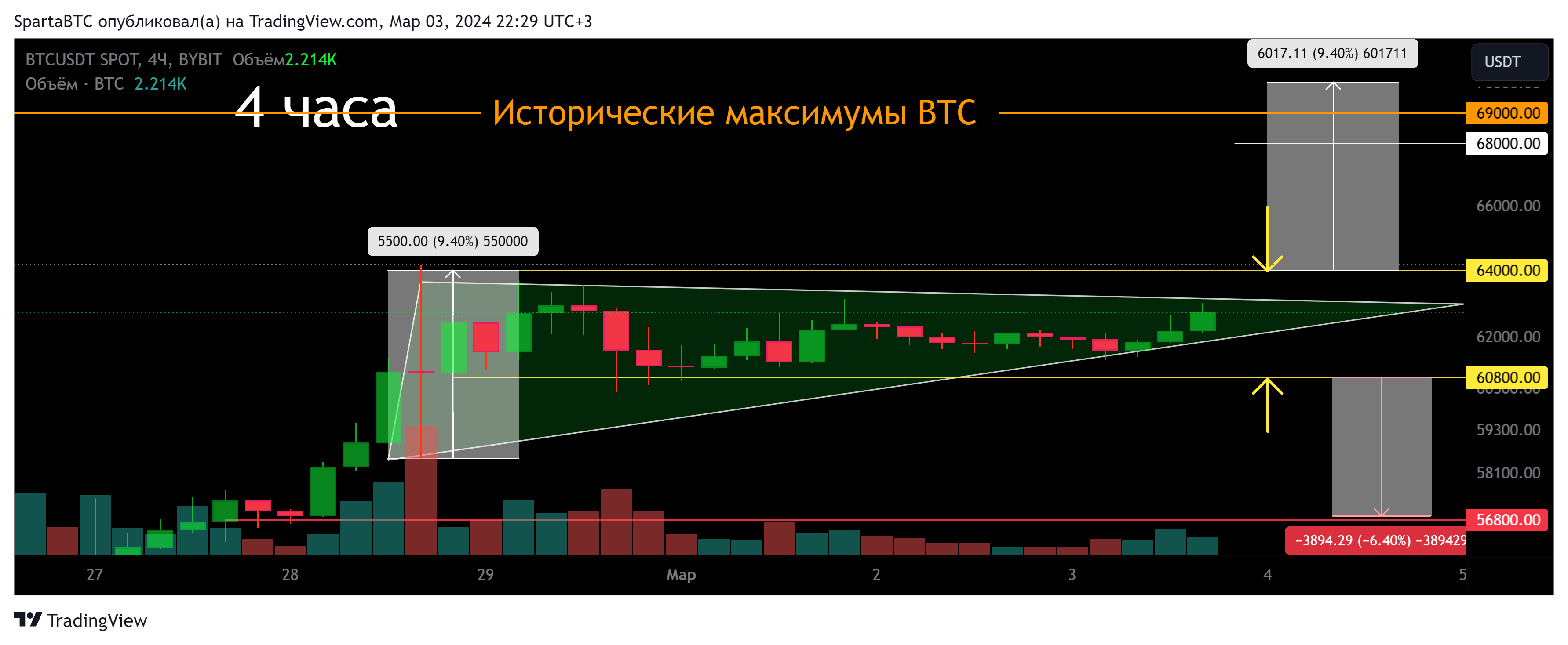 BYBIT:BTCUSDT Chart Image by SpartaBTC