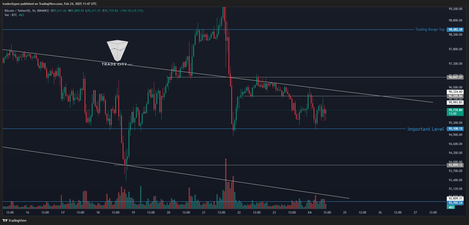 BINANCE:BTCUSDT Chart Image by tradecitypro