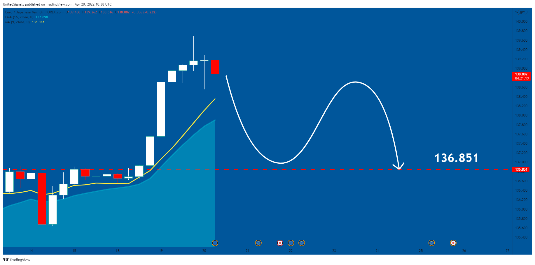 FOREXCOM:EURJPY Chart Image by UnitedSignals