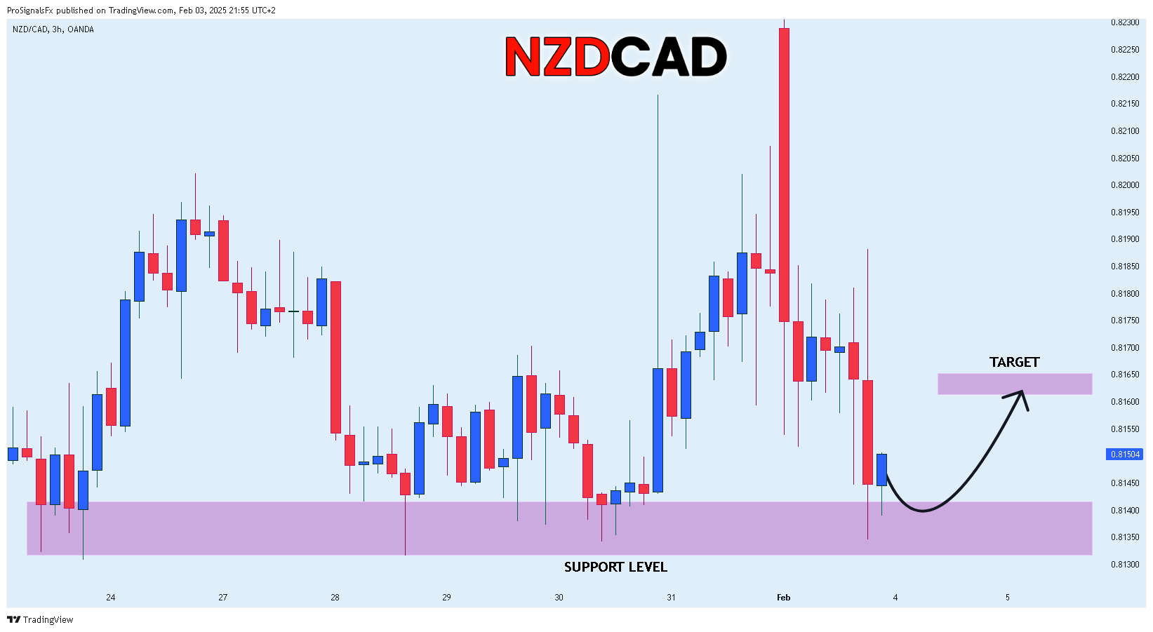 OANDA:NZDCAD Chart Image by ProSignalsFx