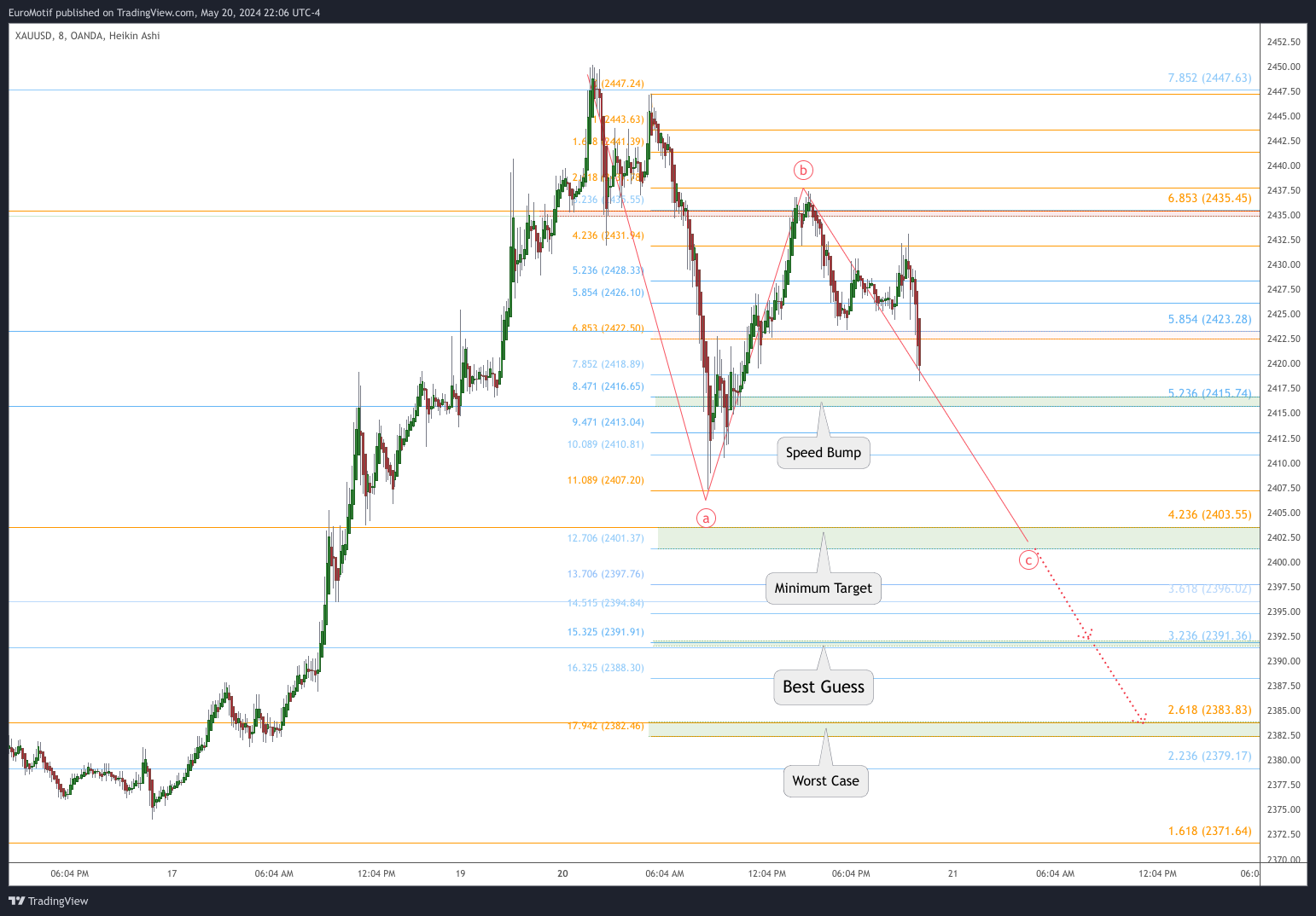 OANDA:XAUUSD Chart Image by EuroMotif