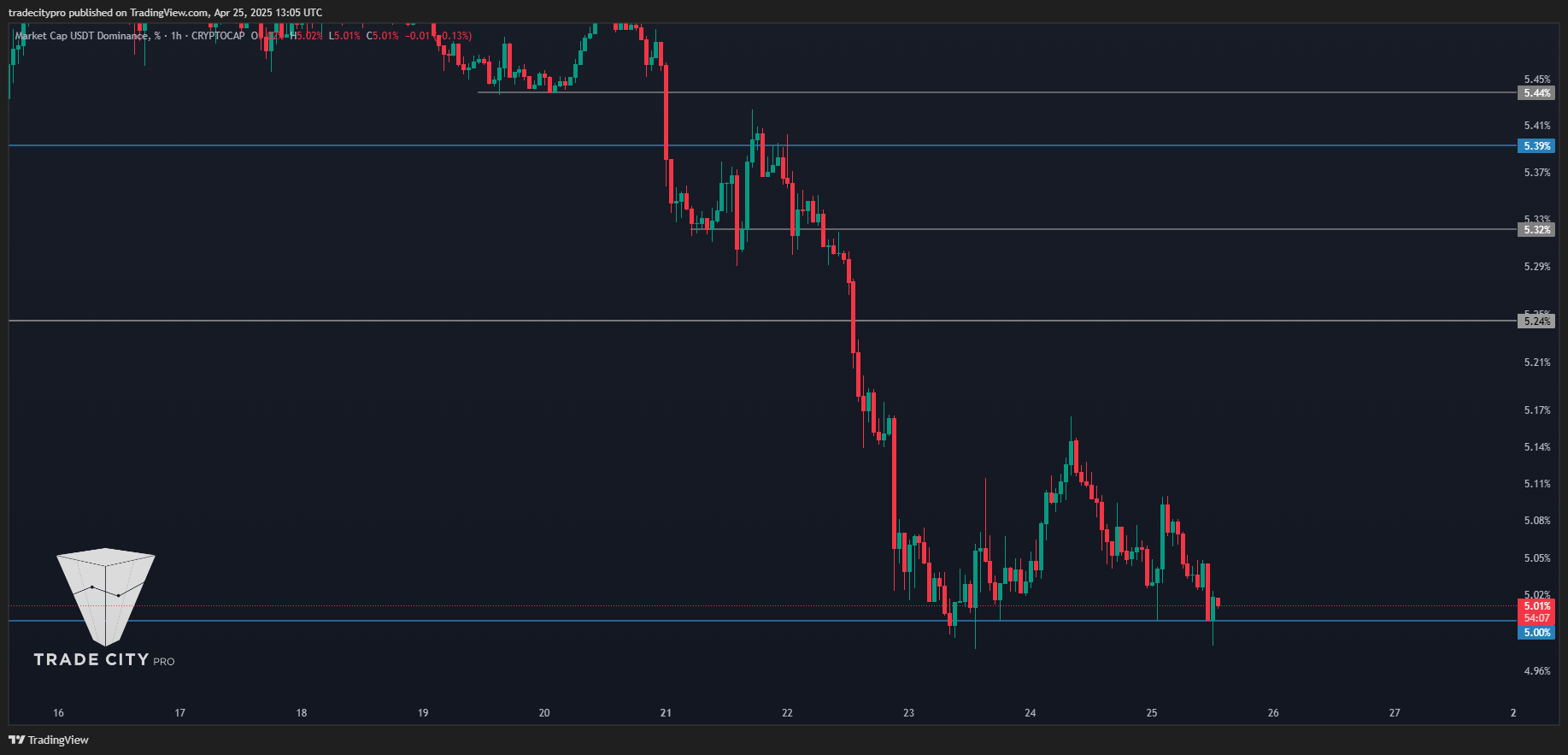 CRYPTOCAP:USDT.D Chart Image by tradecitypro