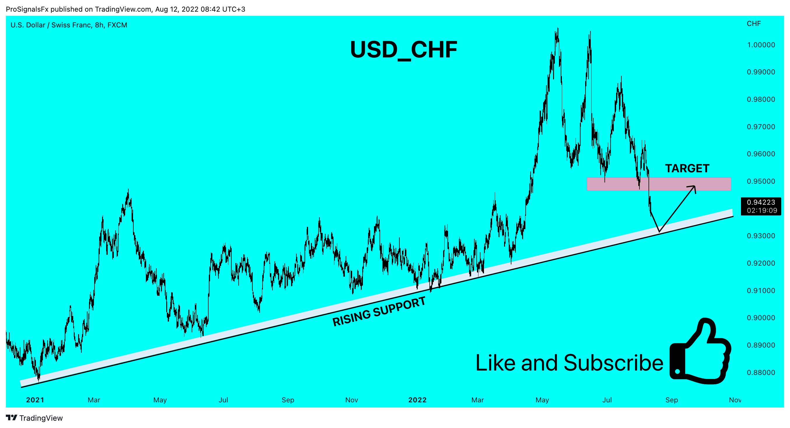 FX:USDCHF Chart Image by ProSignalsFx