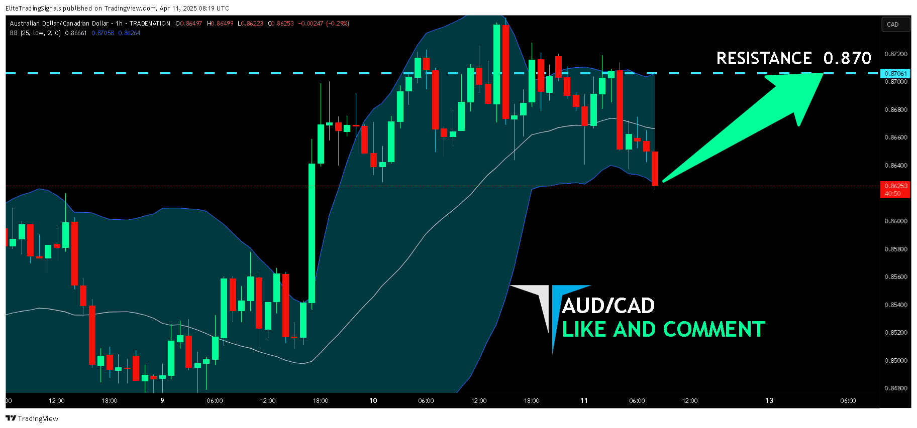 TRADENATION:AUDCAD Chart Image by EliteTradingSignals