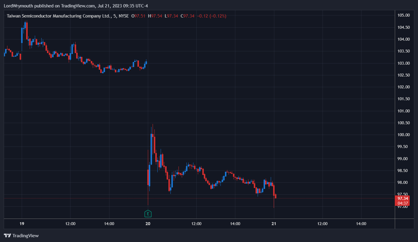 NYSE:TSM Chart Image by LordWrymouth