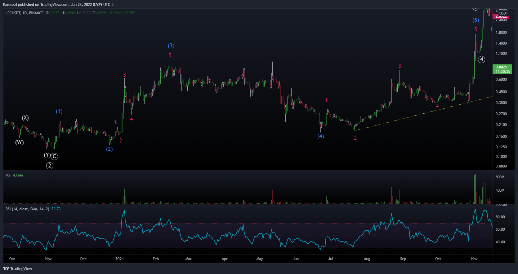 BINANCE:LRCUSDT Chart Image by CryptoHolix