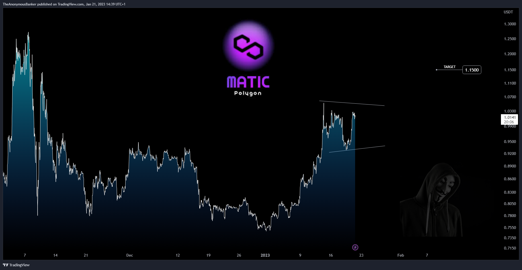 BYBIT:MATICUSDT.P Chart Image by TheAnonymousBanker