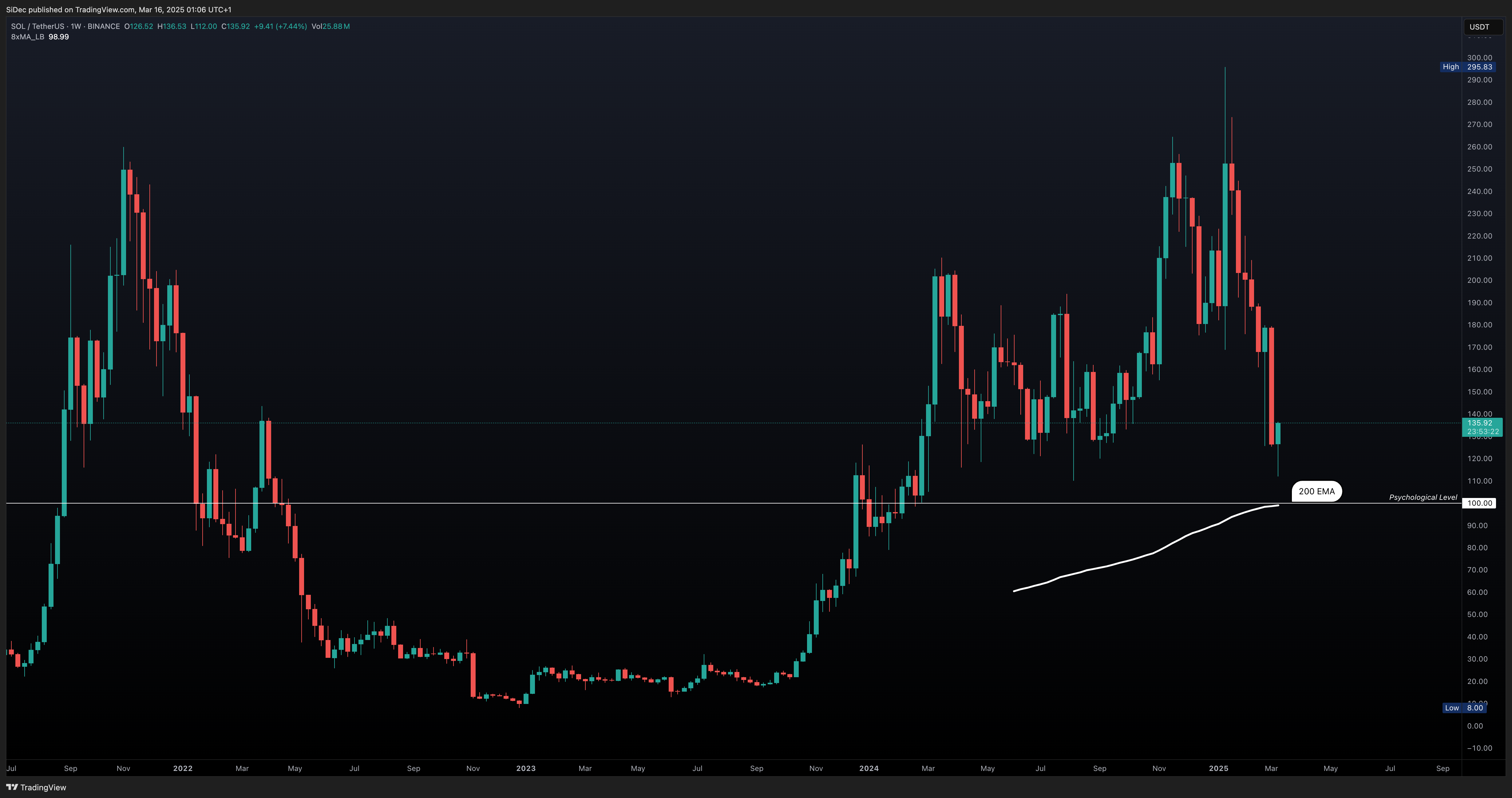 BINANCE:SOLUSDT Chart Image by SiDec