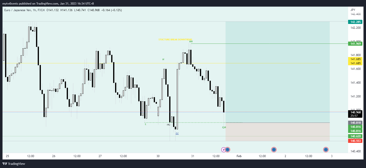 FX:EURJPY Chart Image by mytw0cents