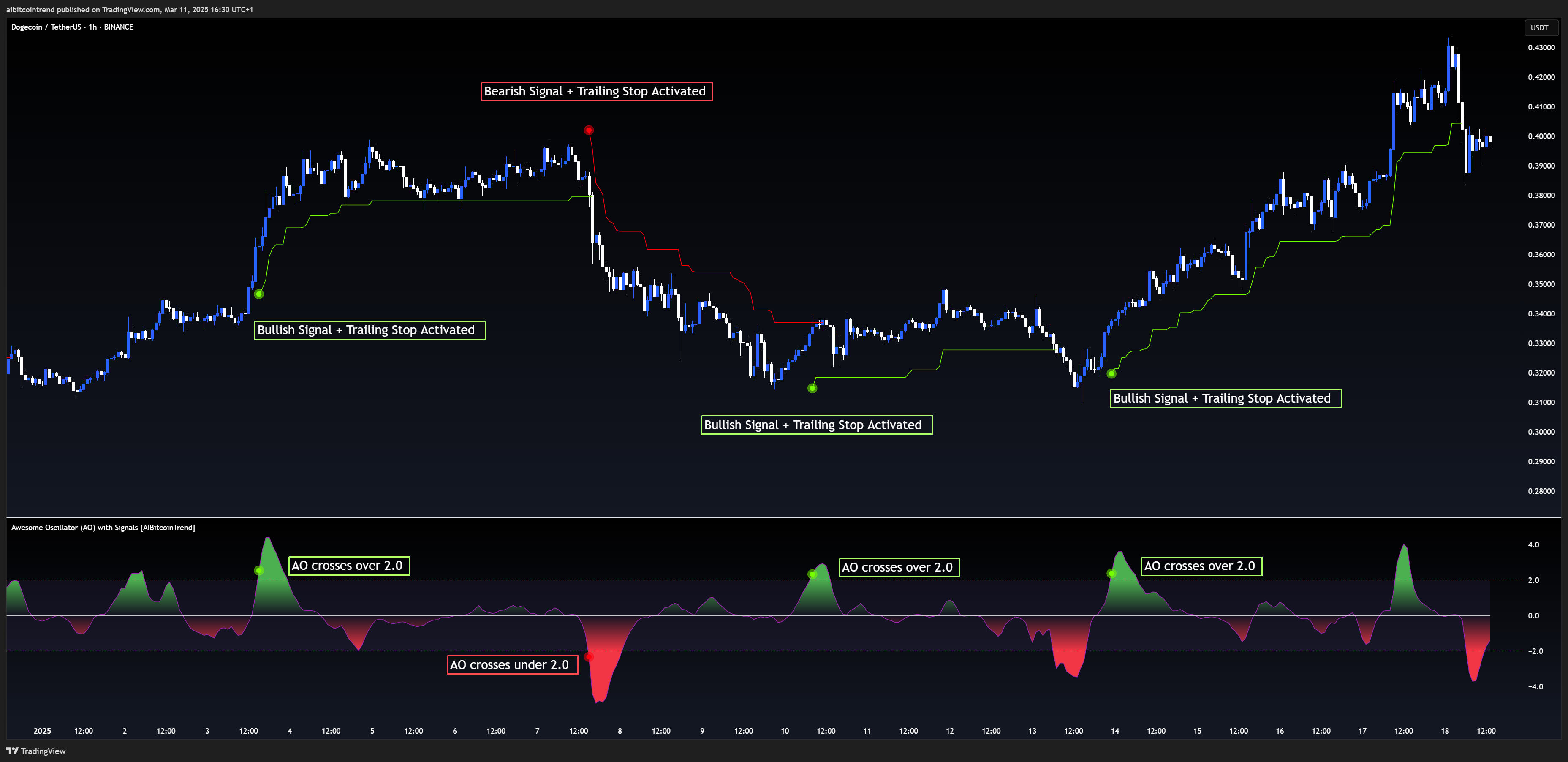 BINANCE:DOGEUSDT Chart Image by aibitcointrend