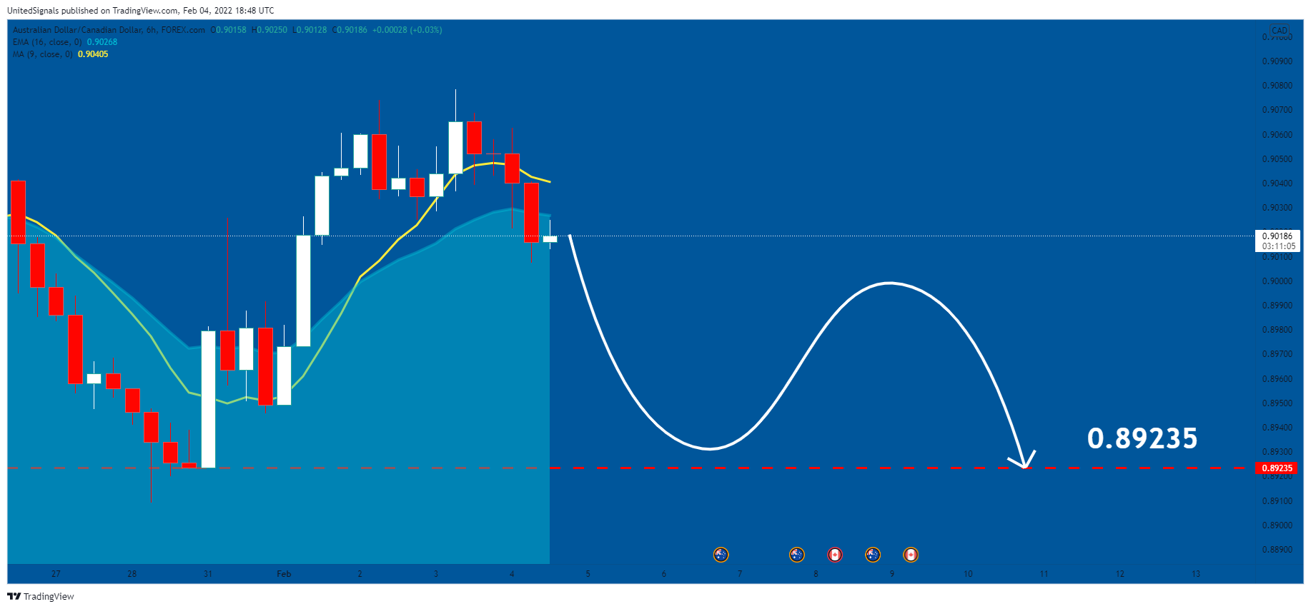 FOREXCOM:AUDCAD Chart Image by UnitedSignals