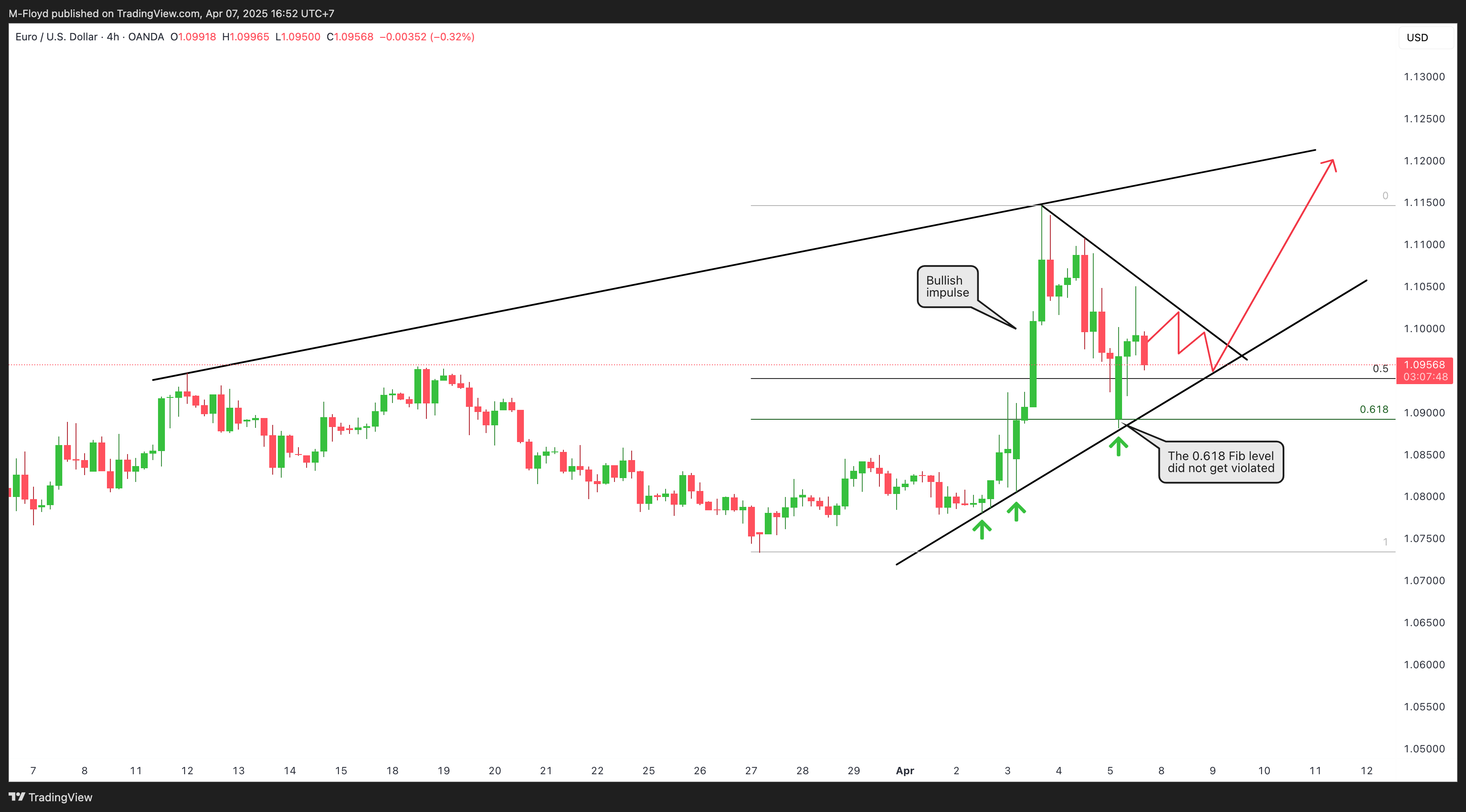 OANDA:EURUSD Chart Image by M-Floyd