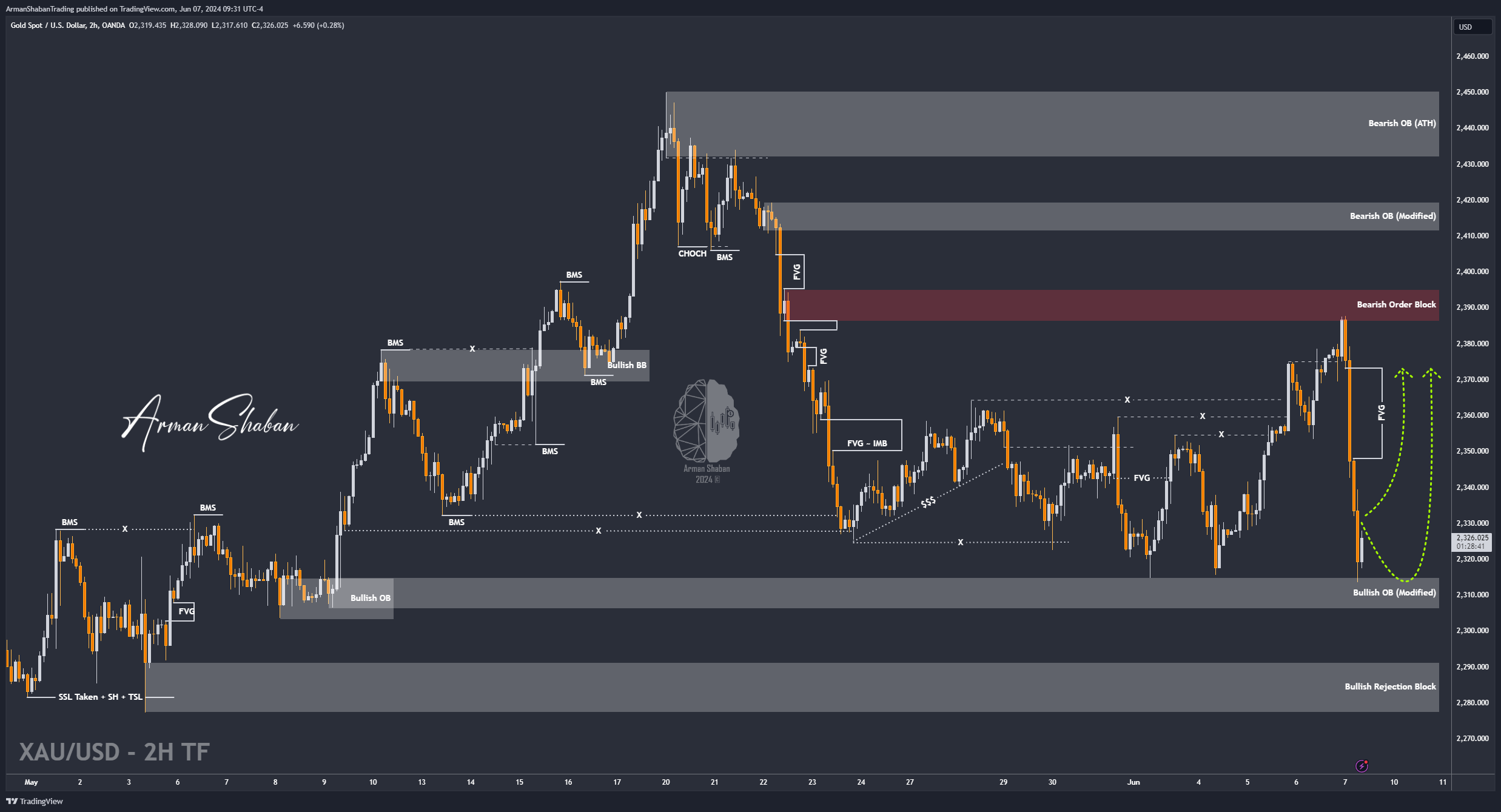OANDA:XAUUSD Chart Image by ArmanShabanTrading