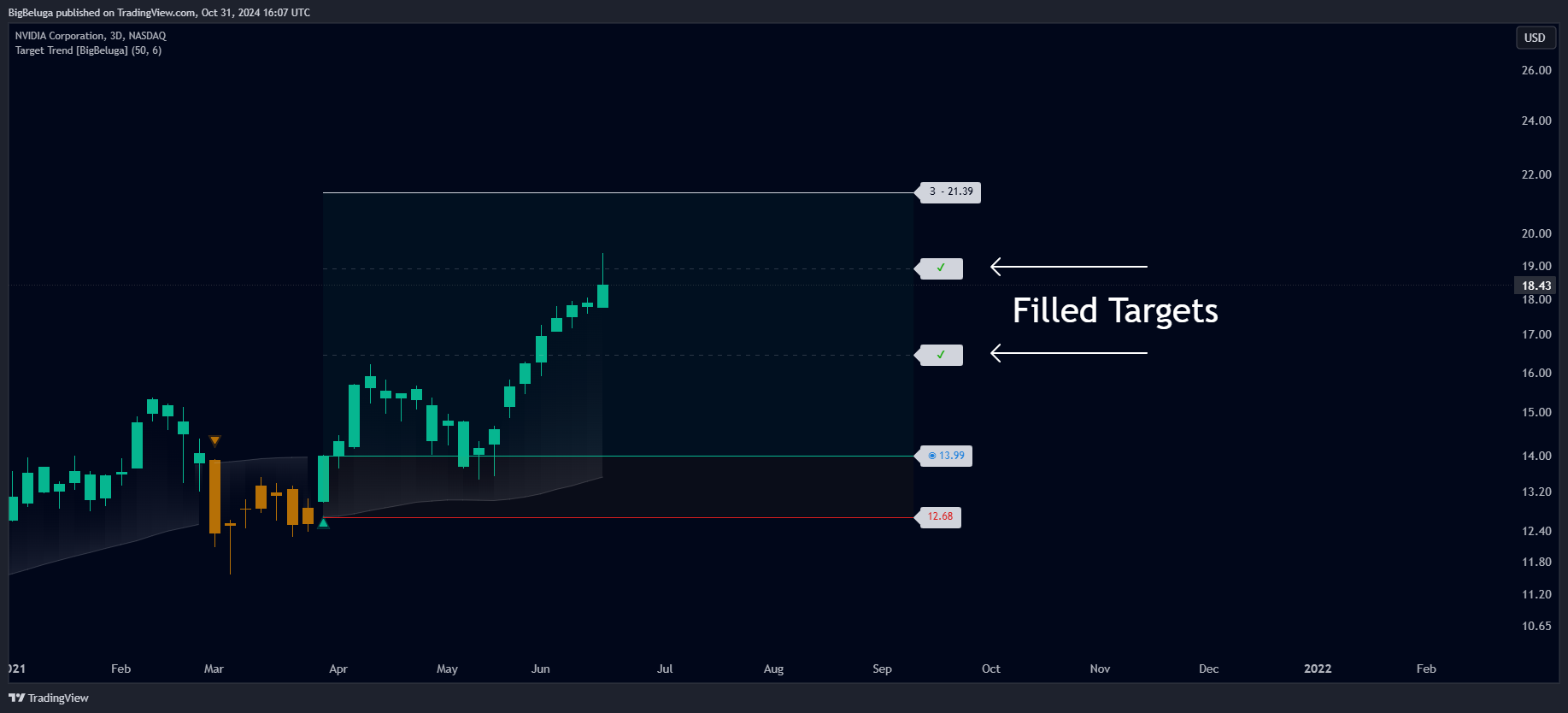BATS:NVDA Chart Image by BigBeluga