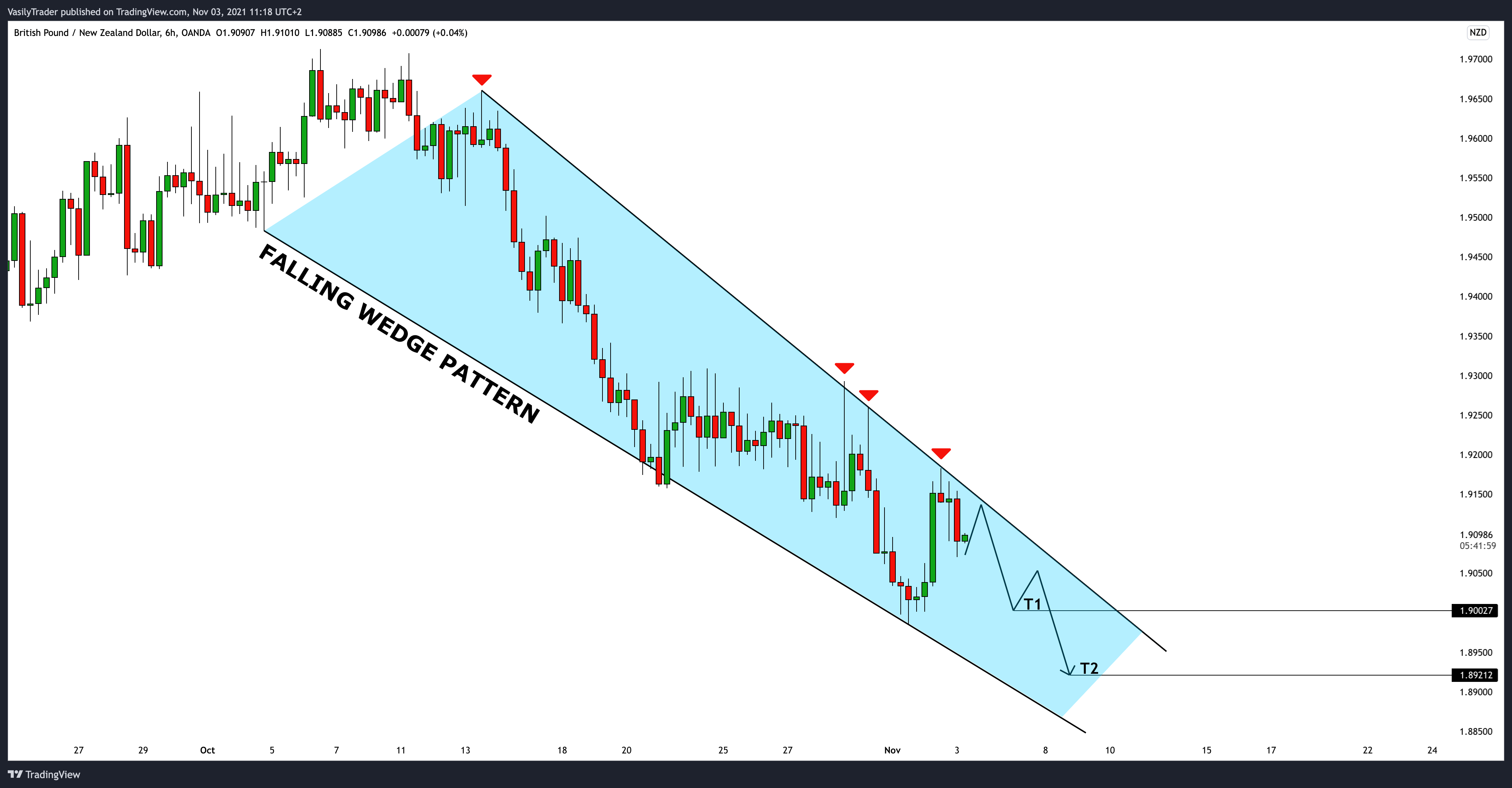 OANDA:GBPNZD Chart Image by VasilyTrader