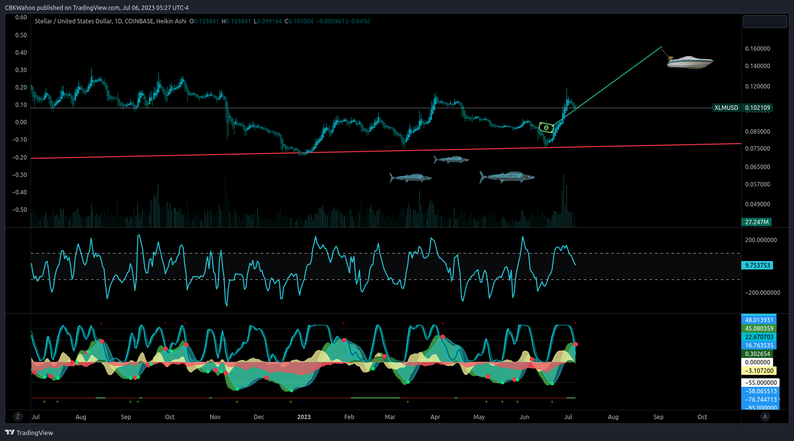 COINBASE:XLMUSD Chart Image by CBKWahoo
