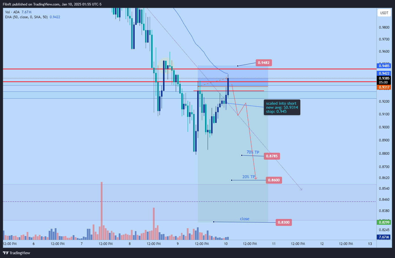 BYBIT:ADAUSDT.P Chart Image by Filnft
