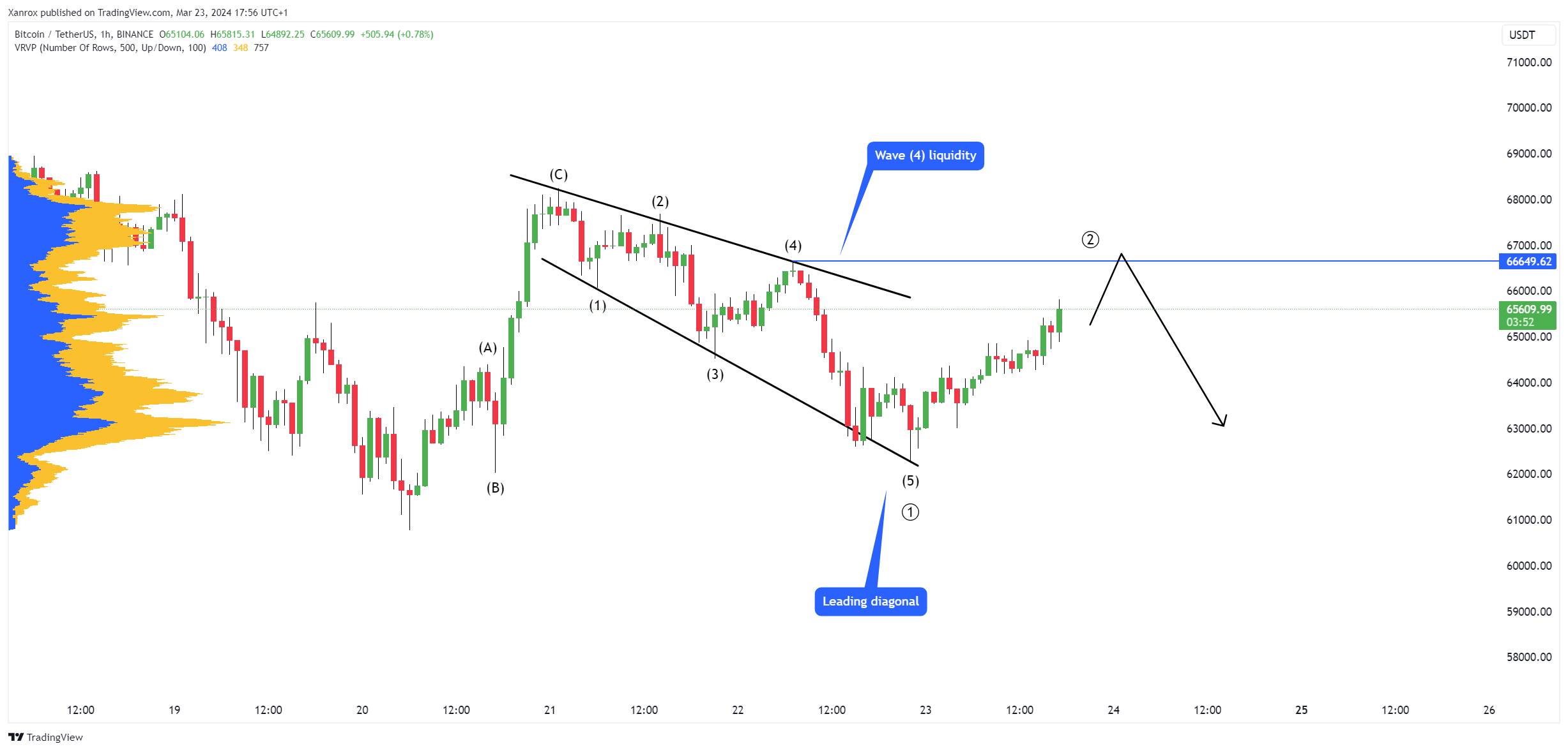 BINANCE:BTCUSDT Chart Image by Xanrox