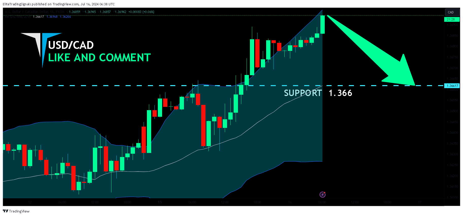 FX:USDCAD Chart Image by EliteTradingSignals