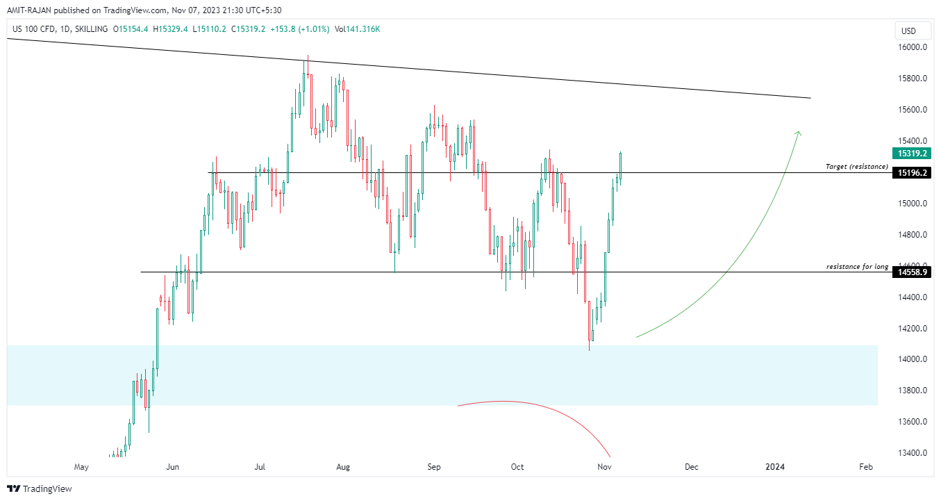 SKILLING:NASDAQ Chart Image by AMIT-RAJAN