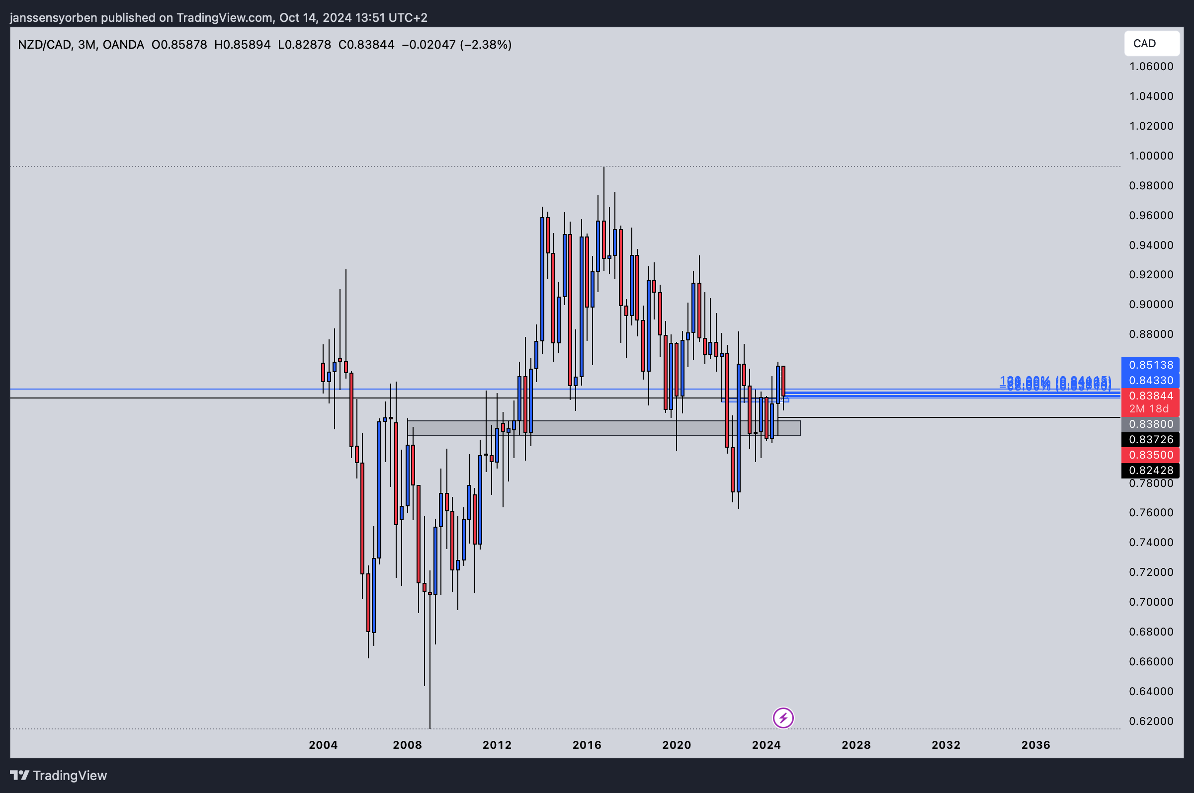 OANDA:NZDCAD Chart Image by YorEdge