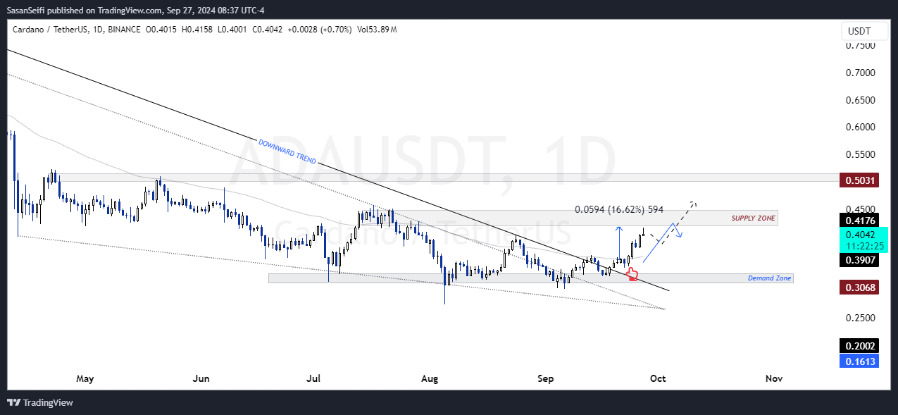 BINANCE:ADAUSDT Chart Image by SasanSeifi