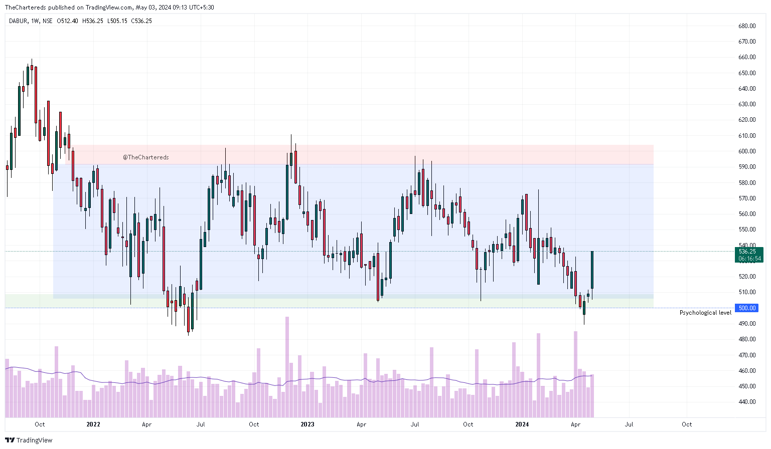 NSE:DABUR Chart Image by TheChartereds