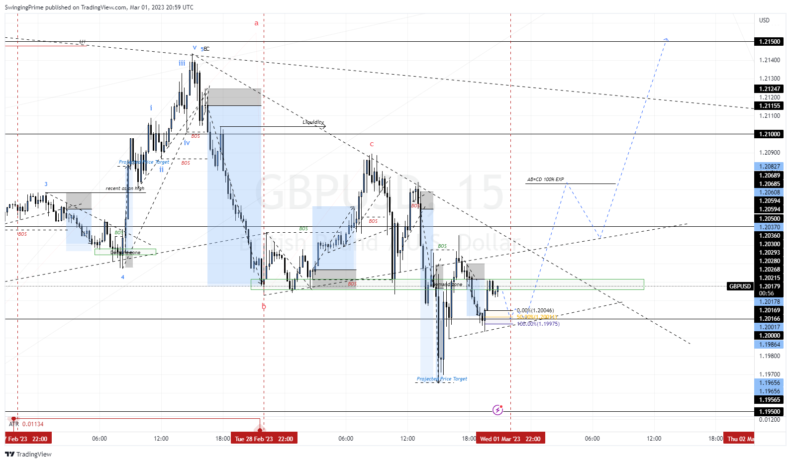 OANDA:GBPUSD Chart Image by SwingingPrime