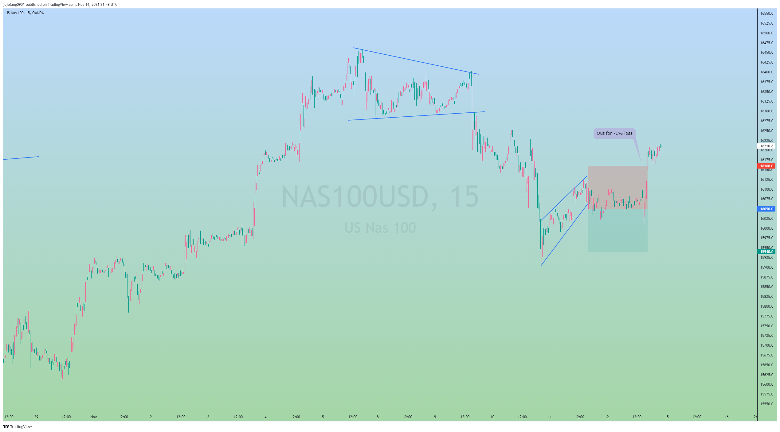 OANDA:NAS100USD Chart Image by jojofang0901