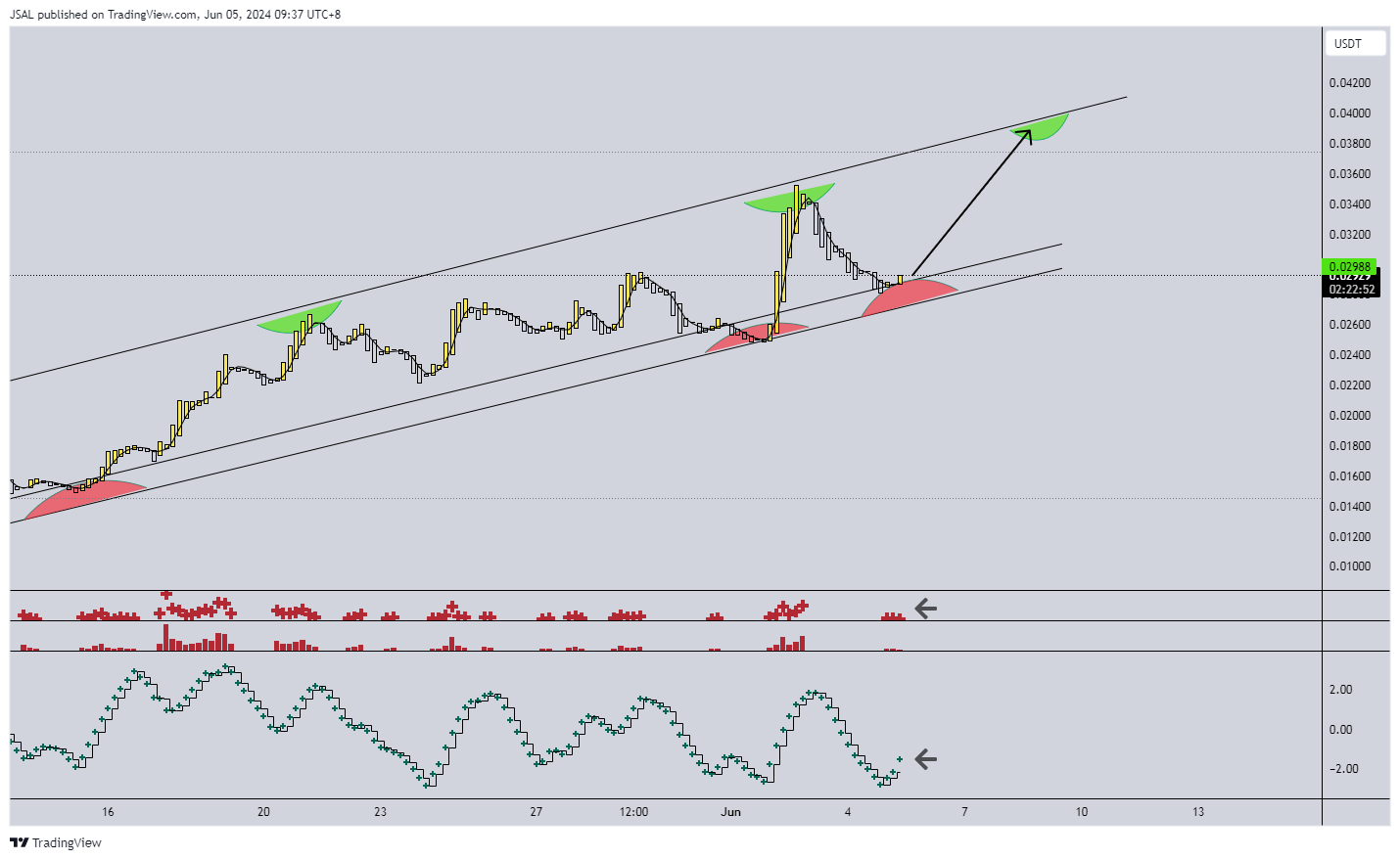 BYBIT:SILLYUSDT.P Chart Image by JSAL