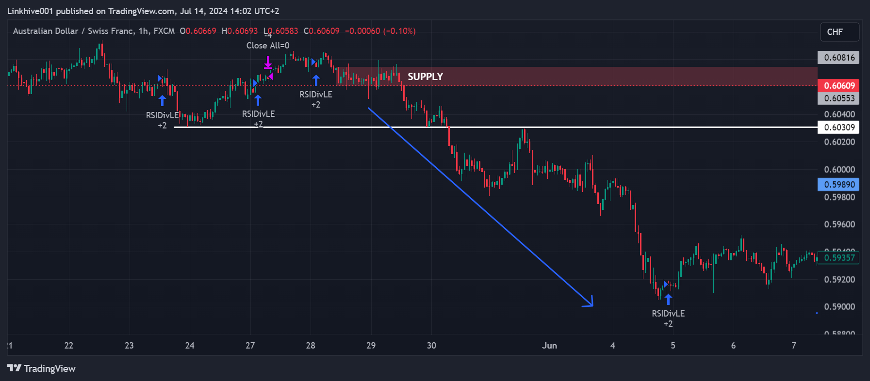 FX:AUDCHF Chart Image by Linkhive001