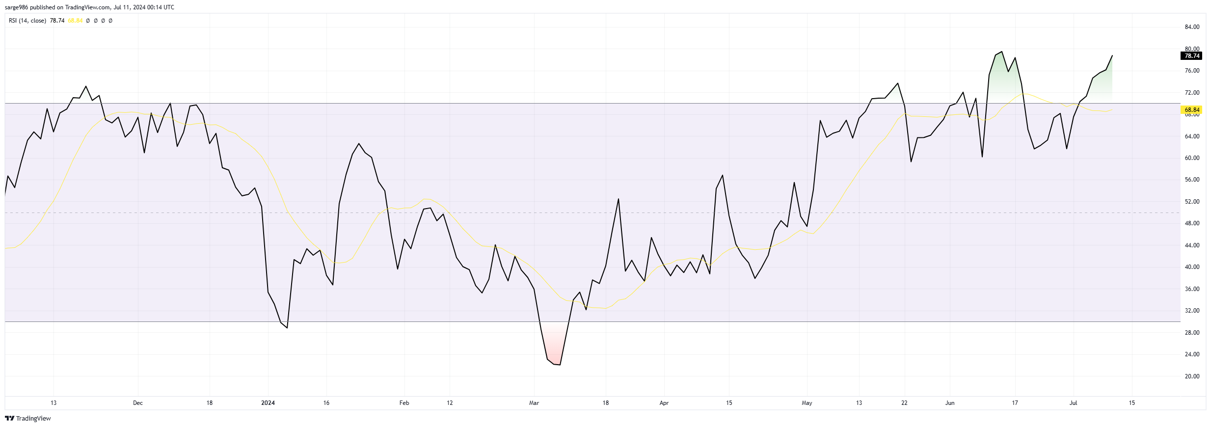BATS:AAPL Chart Image by sarge986