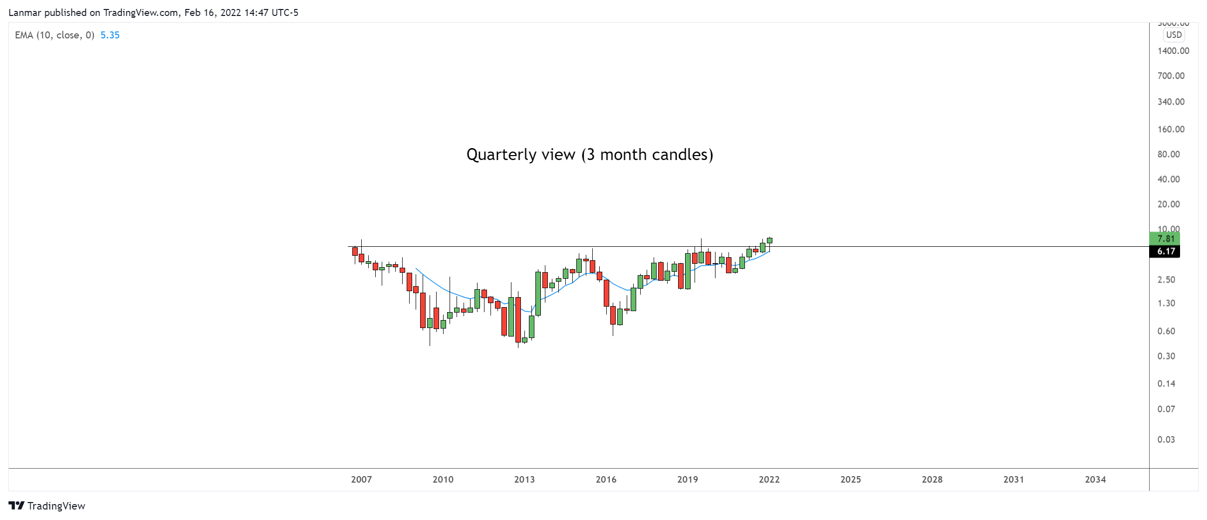 NASDAQ:CPRX Chart Image by Lanmar